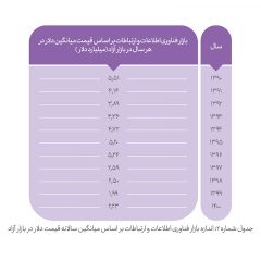 اندازه-بازار-فناوری-اطلاعات-و-ارتباطات-در-ایران-چقدر-است؟-1