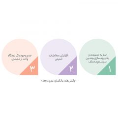 بانکداری-متمرکز-یا-بانکداری-بدون-کر؟-مسئله-این-است-2