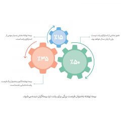 بیمه‌های-خرد-و-نهفته