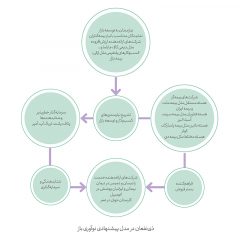 تاثیر-نوآوری-باز-در-هسته-بیمه‌گری