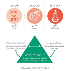 تحول-دیجیتال