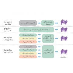 توسعه-بانکداری-باز-و-حرکت-به‌سوی-کرلس-بنکینگ