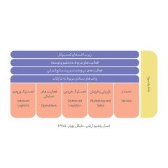 توسعه زنجیره ارزش سازمان با کارآفرینان سازمانی