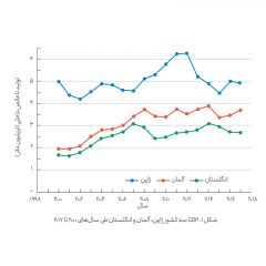 تولید-ناخالص-داخلی-1