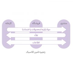 دگردیسی-زنجیره-ارزش