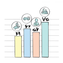 صنعت بیمه، جامانده از دنیای علم داده سه راهکار ساده اما اثرگذار