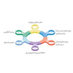 نقش سرمایه انسانی در ایجاد کسب‌وکار جدید در سازمان