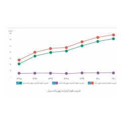 نمودار-دو